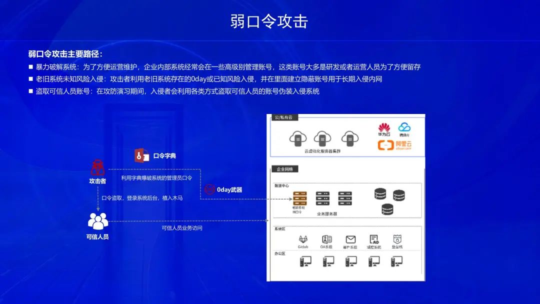 持安科技孫維伯零信任在攻防演練下的最佳實踐discconf2023