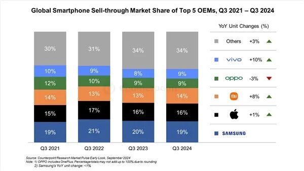 iPhone 16 Pro Max 卖爆，太猛了！