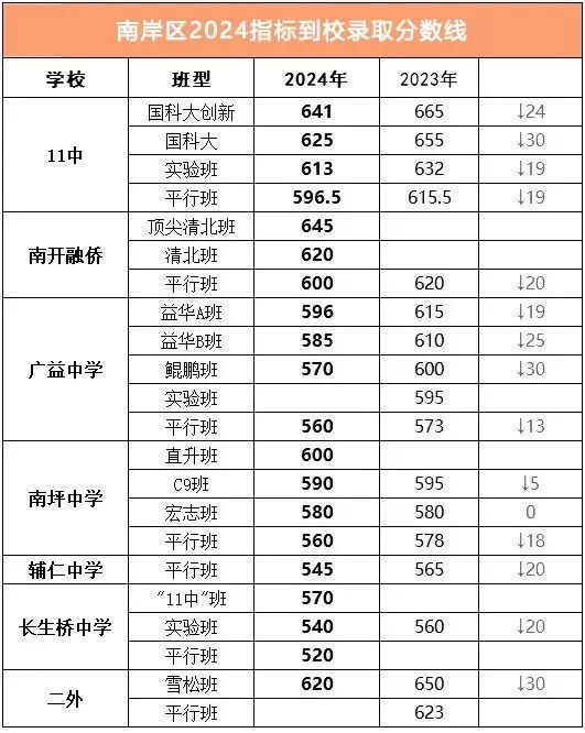 沙坪坝区中考联招线_2024年沙坪坝区中考分数线_沙坪坝普通高中分数线