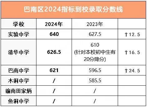 2024年沙坪坝区中考分数线_沙坪坝区中考联招线_沙坪坝普通高中分数线