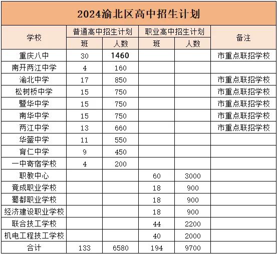 沙坪坝区中考联招线_沙坪坝普通高中分数线_2024年沙坪坝区中考分数线