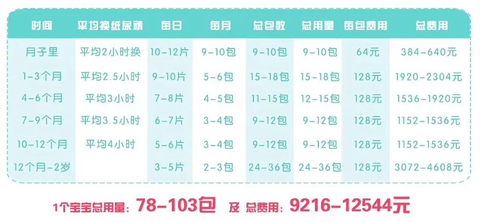 宝宝从出生到2岁纸尿裤用量是多少呢