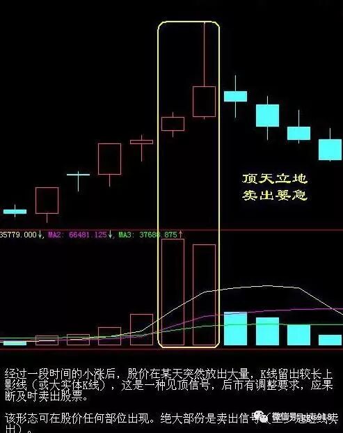 2,哥俩剃平头,股票不能留3,双峰触天,跌在眼前4,乌云盖顶,卖出赶紧5