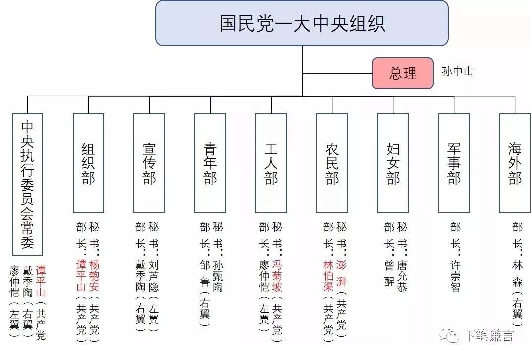 共产党人 与 国民党左翼 肝胆相照的30年 附八大民主党派历史沿革 自由微信 Freewechat