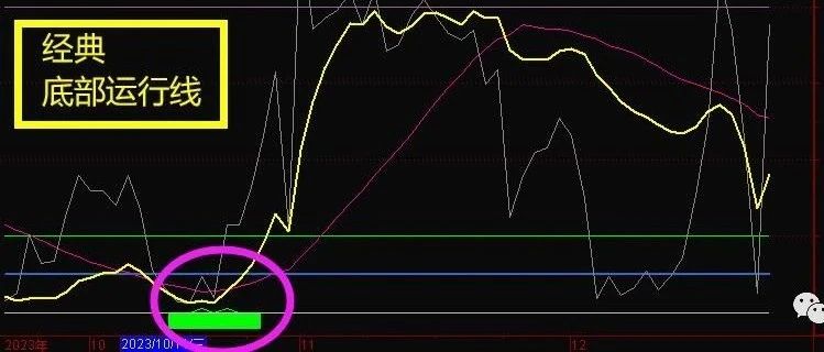 【收藏】低位钝化 高位钝化 精确转折点（副图含选股）通达信指标公式源码