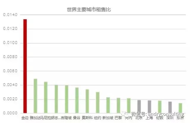 新时代海外投资,柬埔寨房产市场成为90年代的中国