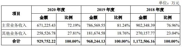 產品降價內控不足毛利率連續多年低于同行問題重重的&ldquo;萬凱新材&rdquo;是否能修成正果