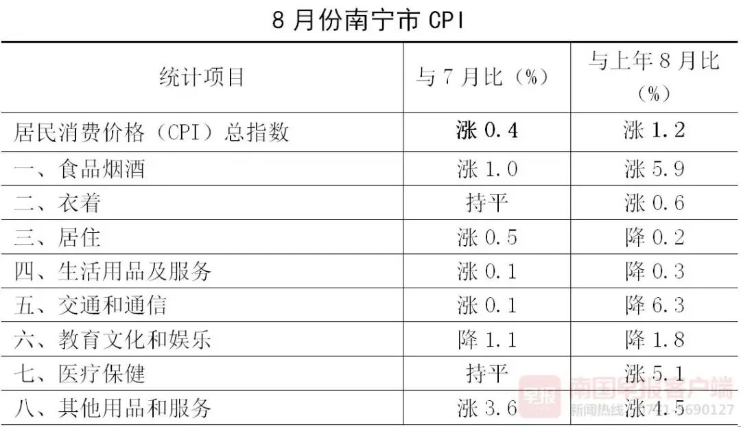 雞蛋價格上漲一成，南寧市8月CPI同比上漲1.2%，漲價的還有…… 財經 第1張