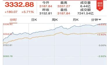 A股上演逼空行情，沪指跳空暴涨180点！牛市真来了？