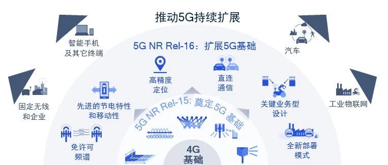 3GPP完成Rel-16，六大领域关键技术释放5G新机遇