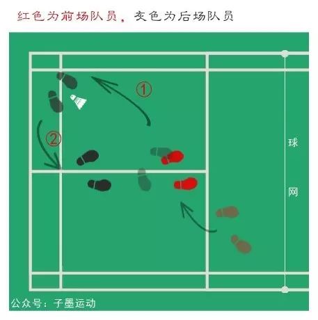 图解羽毛球双打中的站位轮换