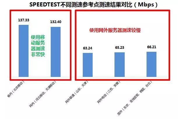 360测速器_360与脉动测速那个准_360测速ip