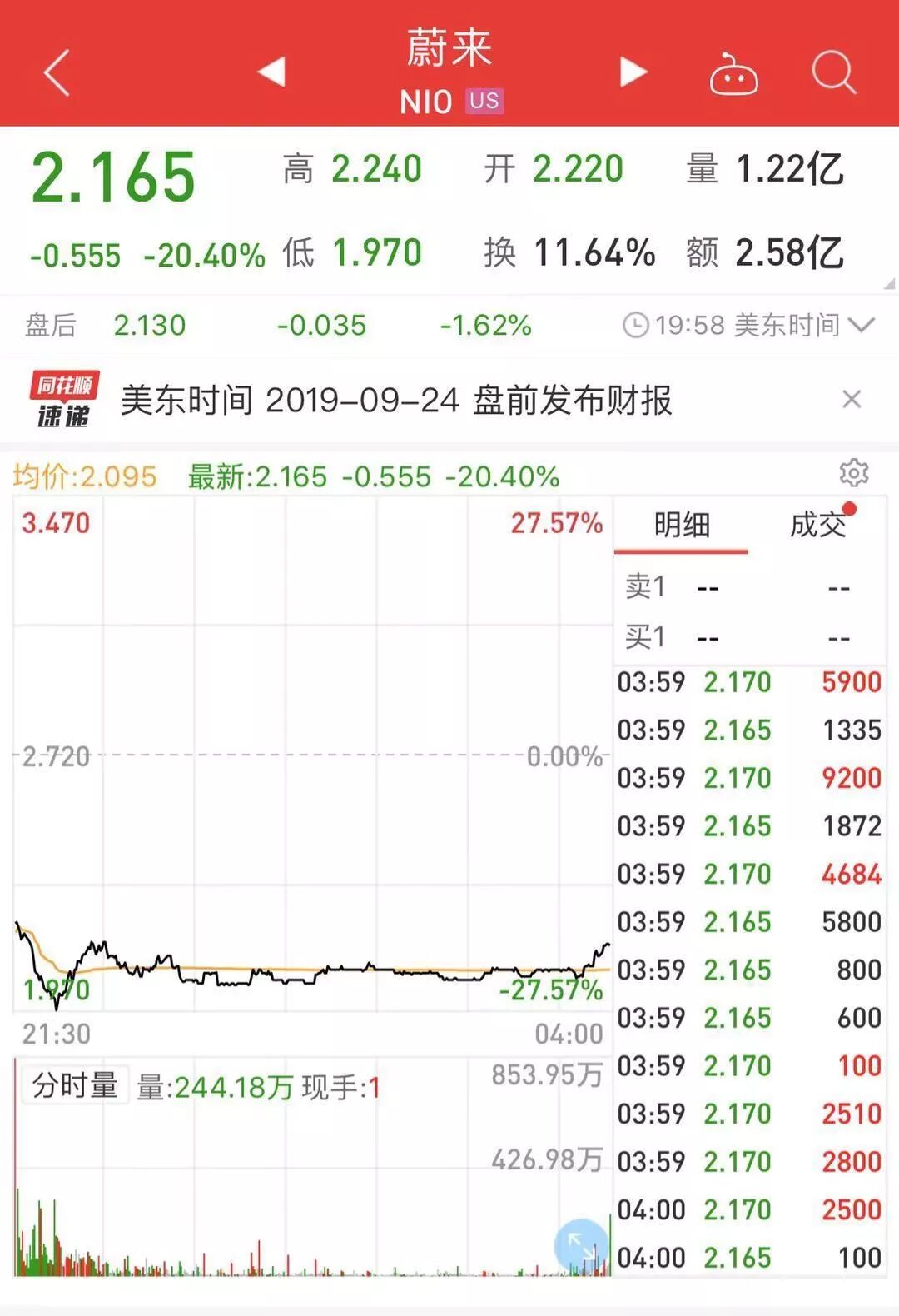 蔚来汽车股价一度狂跌27 4年 烧 掉400亿 还有未来吗 证券时报网