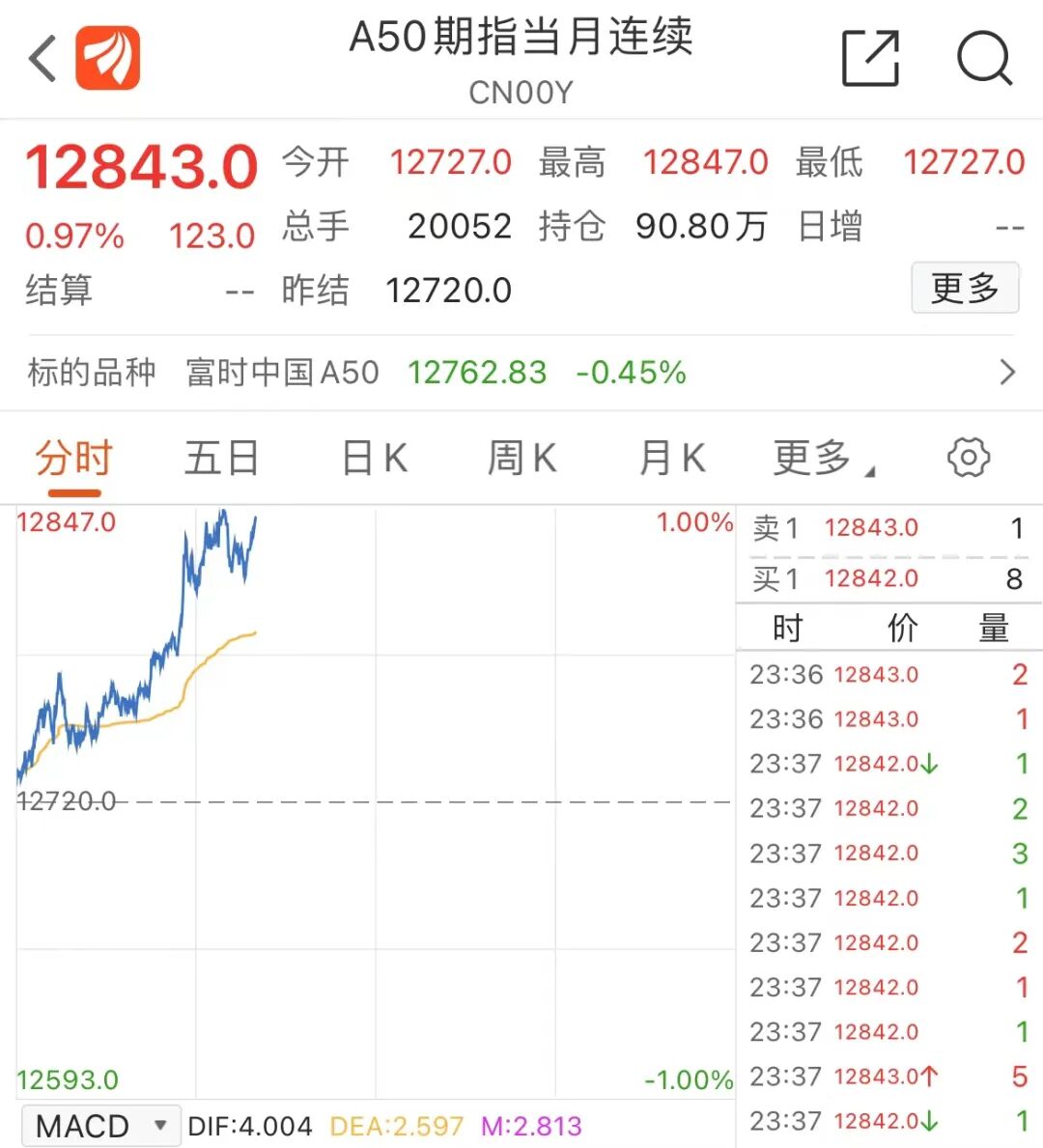 中国资产亮眼！多只中概股涨超10%，A50强势拉升！欧美股市全线大涨，啥情况？