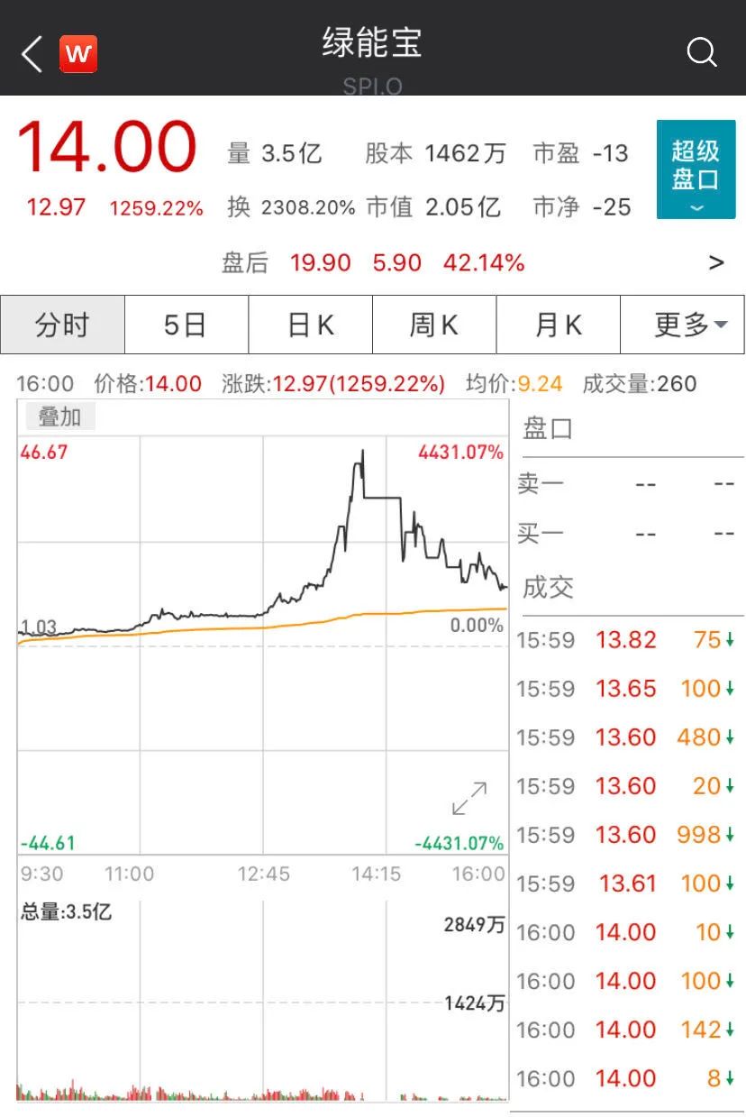 暴力拉升1200%，這隻中概股怎麼了？特斯拉系統遭遇全球性宕機！市值一夜跌去2700億，還和川普杠上了 財經 第4張