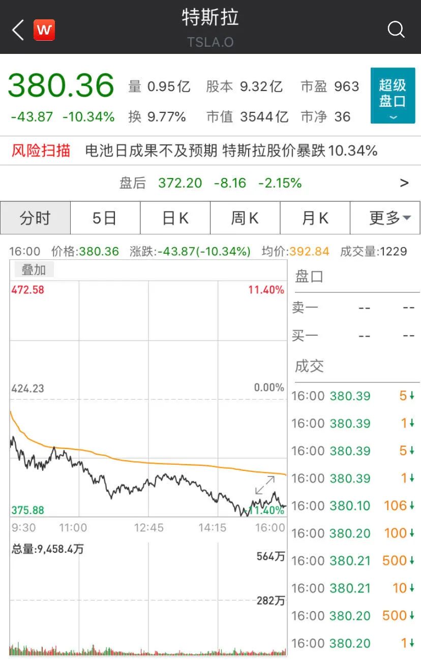 暴力拉升1200%，這隻中概股怎麼了？特斯拉系統遭遇全球性宕機！市值一夜跌去2700億，還和川普杠上了 財經 第7張