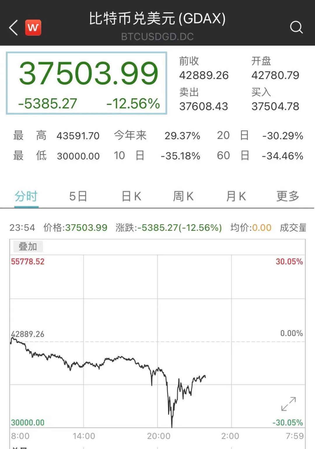 比特币转错到比特币现金地址了_比特币怎么比特币钱包_比特币亏损厉害吗