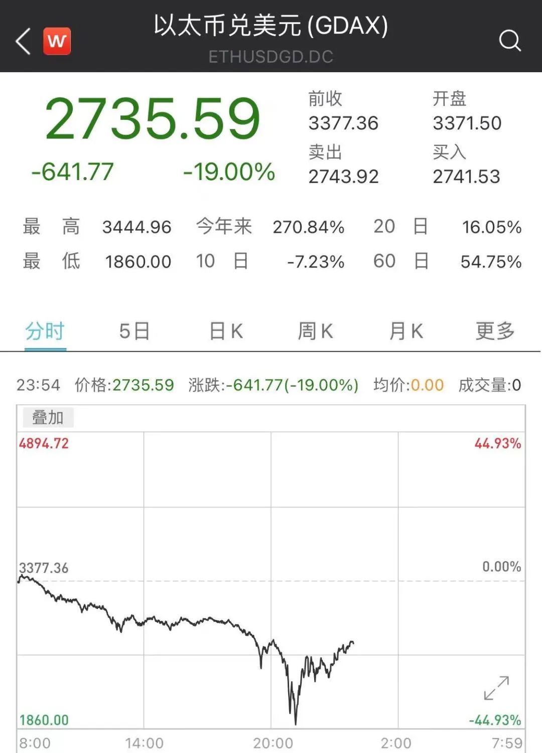 比特币亏损厉害吗_比特币转错到比特币现金地址了_比特币怎么比特币钱包