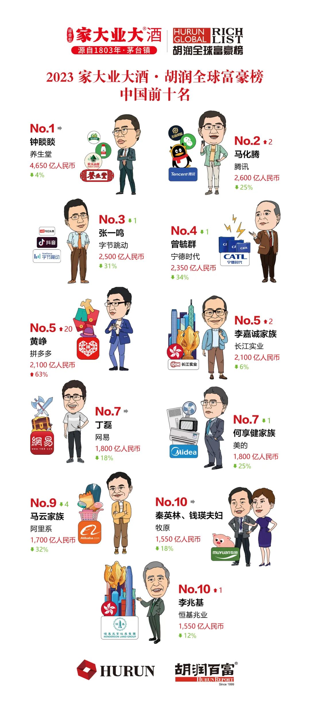还得是奢侈品？2023胡润全球富豪榜公布，LV总裁首登世界首富，前三富豪两个卖奢侈品 - 脉脉