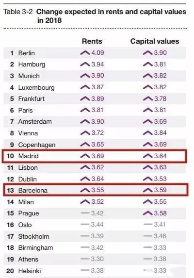 2018年最适合房产投资的欧洲城市