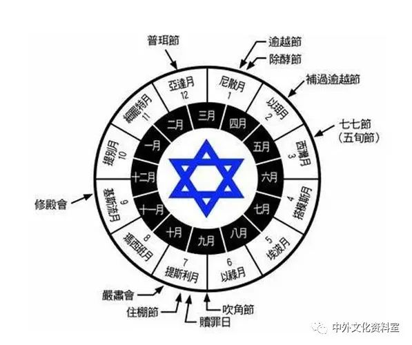 “犹太历法及节期对现代人之今日意义”