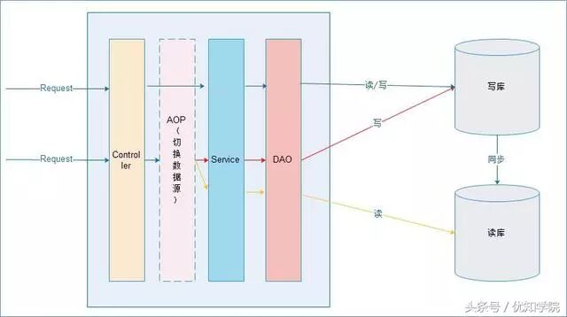 阿里P8架构师谈：数据库分库分表、读写分离的原理和实现，以及使用场景