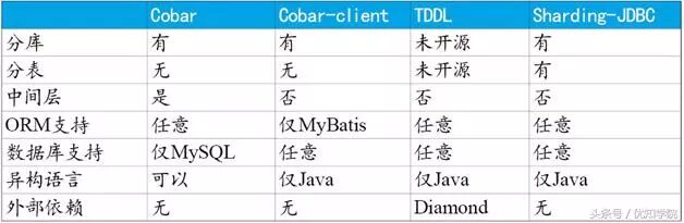 阿里P8架构师谈：数据库分库分表、读写分离的原理和实现，以及使用场景