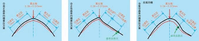 浅谈大众汽车车身锐棱工艺的图2