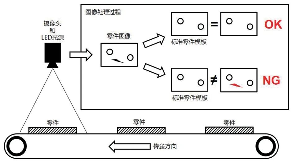 冲压质量模板匹配视觉检测技术应用的图4