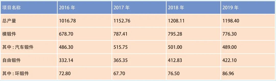中国锻造行业“十四五”发展纲要（连载一)的图2