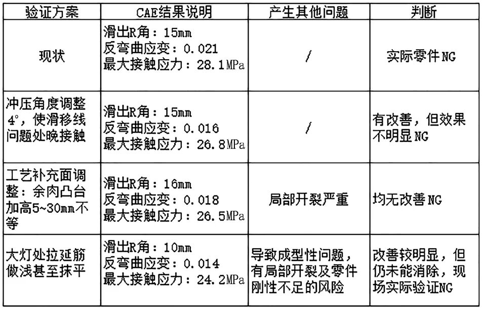 二次拉延消除發(fā)蓋外板滑移線缺陷的圖5