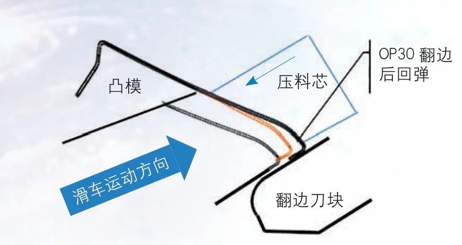 側圍尾部翻邊棱線不順的原因分析及解決辦法的圖3