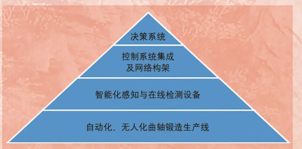 曲轴锻造智能工厂及其产品开发特点的图1