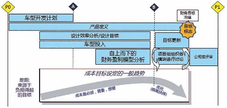 浅谈汽车行业中的项目成本管理的图1