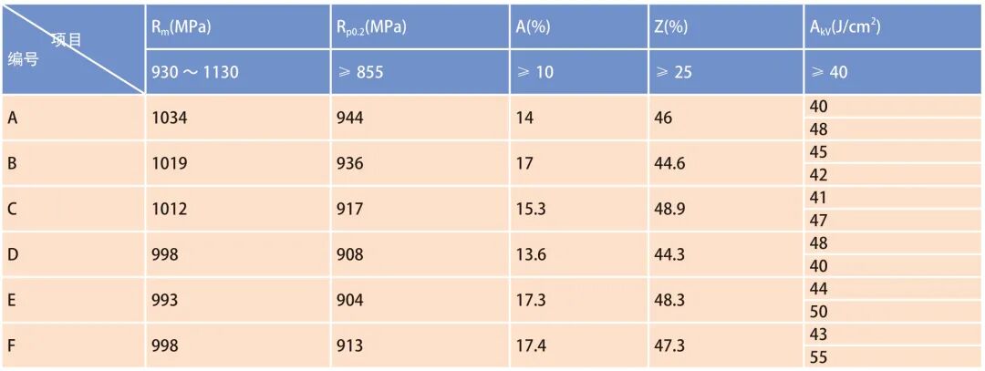 TA15 小锻件冲击性能提升锻造工艺方案优化的图5