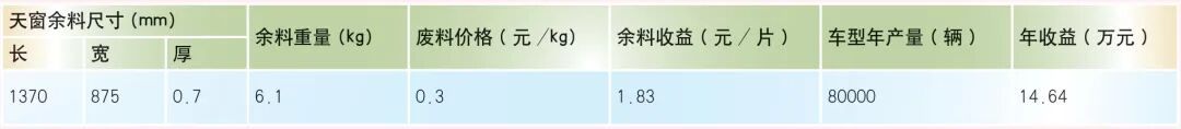 全景天窗頂蓋外板廢料收集方案研討的圖8