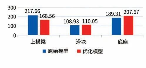 ANSYS 在復合材液壓機開發中的優化設計應用的圖12