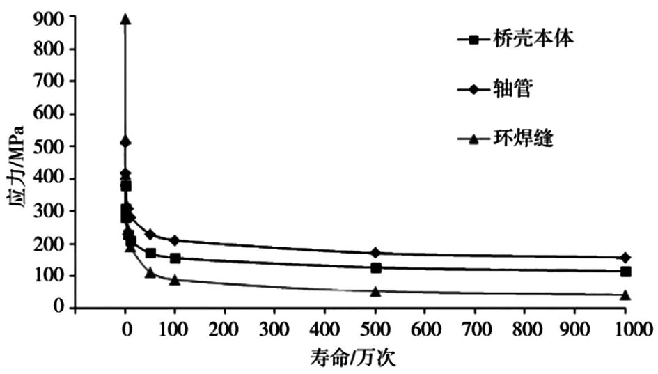 驱动桥壳一体化结构和制造技术研究现状及发展趋势(上)