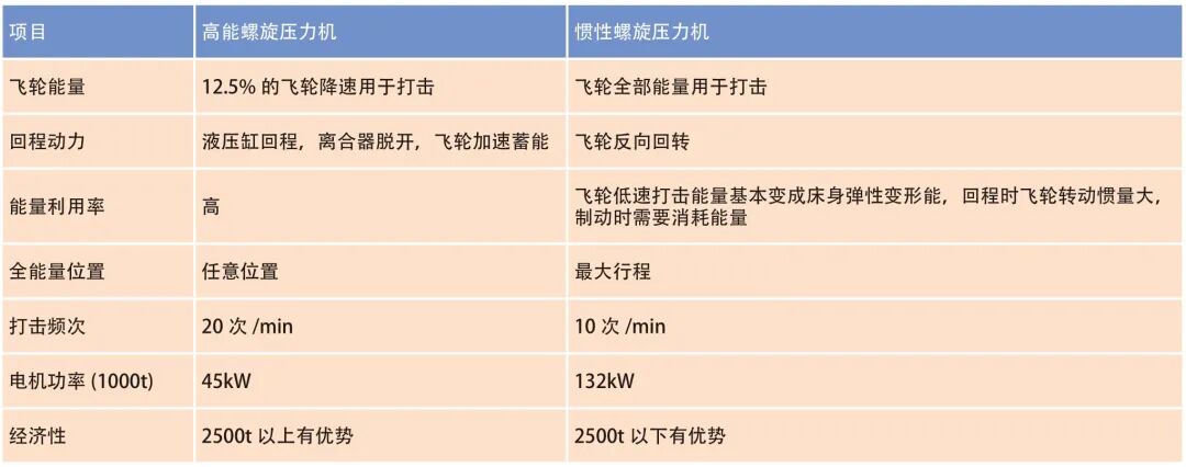 大吨位锻锤和高能螺旋压力机的升级与再制造的图10