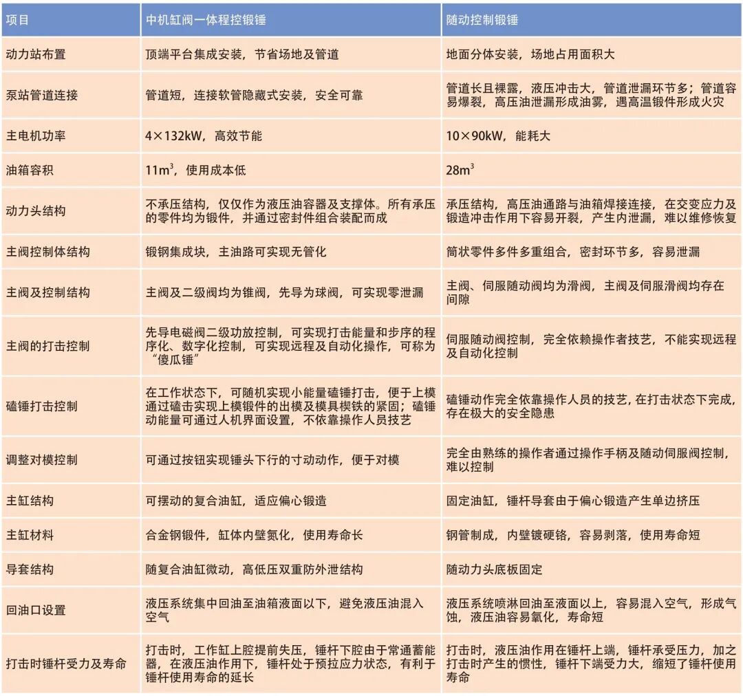 大吨位锻锤和高能螺旋压力机的升级与再制造的图4