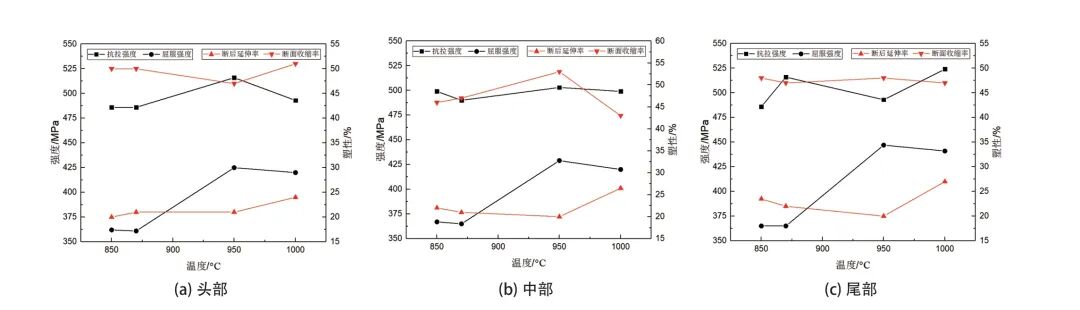 挤压温度对TA2大口径管材组织与性能的影响的图7