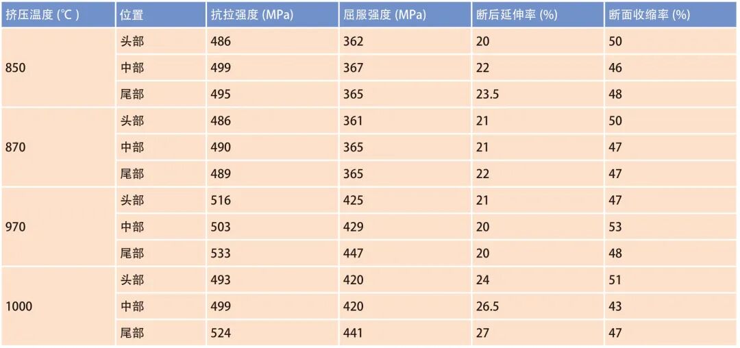 挤压温度对TA2大口径管材组织与性能的影响的图6