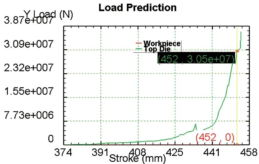 LG1050 型中拉杆锻造新工艺研发的图14