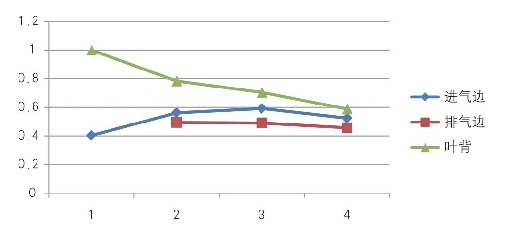 葉身表面條帶對葉片振動疲勞性能影響分析的圖4