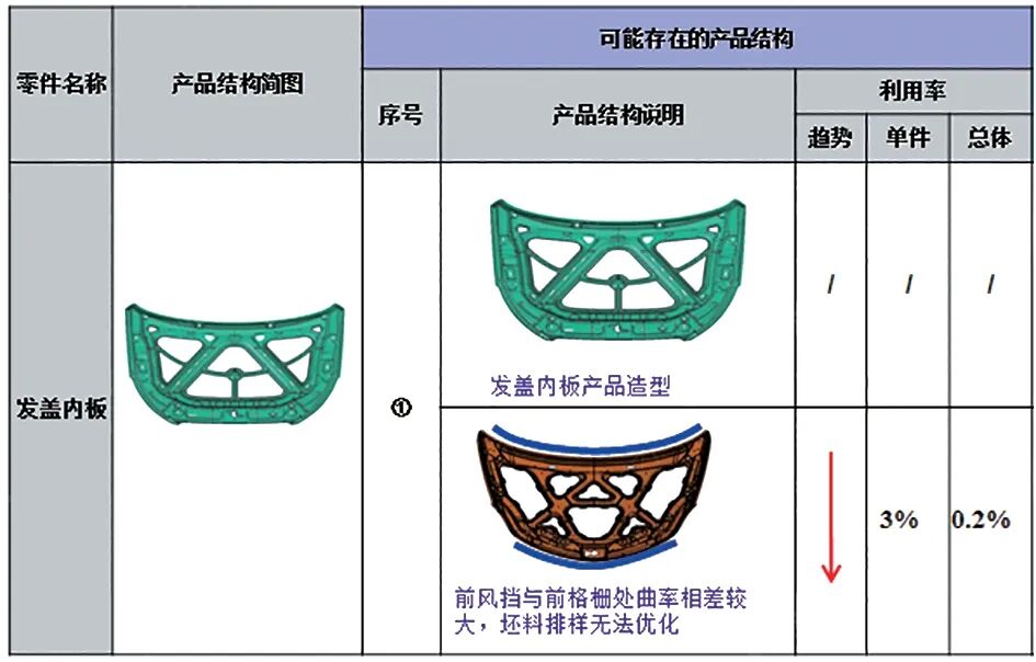 浅谈汽车冲压件材料利用率提升方法的图2