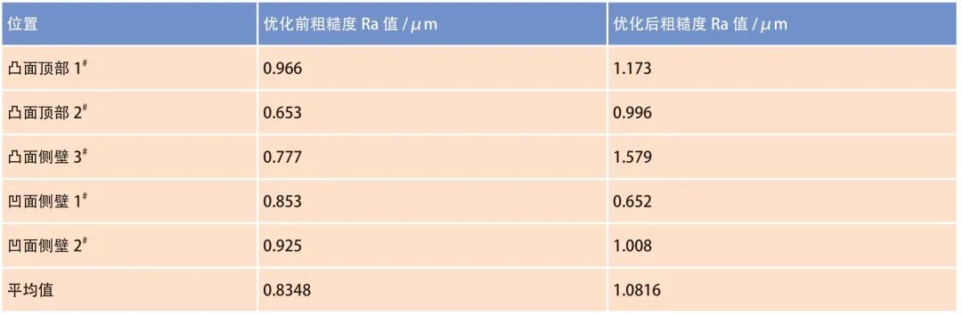 汽车等速传动轴模具五轴加工工艺优化研究的图7
