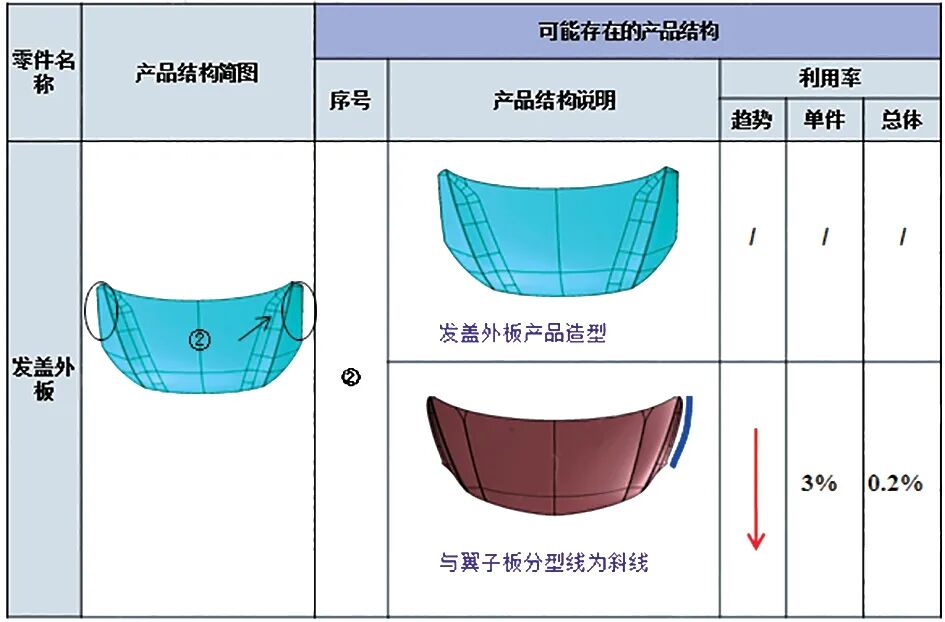 浅谈汽车冲压件材料利用率提升方法的图1