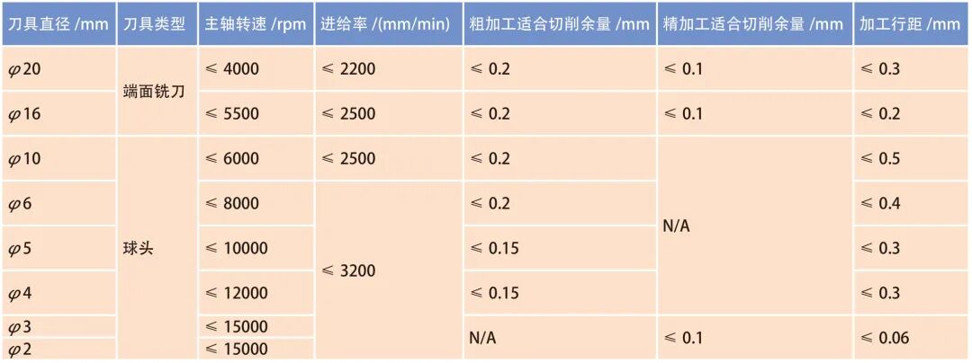 汽车等速传动轴模具五轴加工工艺优化研究的图5