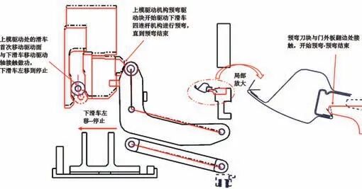 整體車(chē)門(mén)窗框處特殊包邊機(jī)構(gòu)原理研究的圖10