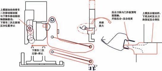 整體車(chē)門(mén)窗框處特殊包邊機(jī)構(gòu)原理研究的圖11